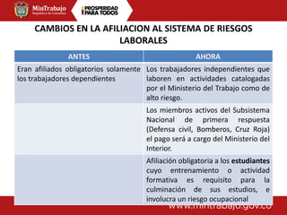 CAMBIOS EN LA AFILIACION AL SISTEMA DE RIESGOS
LABORALES
ANTES AHORA
Eran afiliados obligatorios solamente
los trabajadores dependientes
Los trabajadores independientes que
laboren en actividades catalogadas
por el Ministerio del Trabajo como de
alto riesgo.
Los miembros activos del Subsistema
Nacional de primera respuesta
(Defensa civil, Bomberos, Cruz Roja)
el pago será a cargo del Ministerio del
Interior.
Afiliación obligatoria a los estudiantes
cuyo entrenamiento o actividad
formativa es requisito para la
culminación de sus estudios, e
involucra un riesgo ocupacional
 