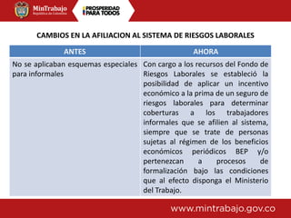 CAMBIOS EN LA AFILIACION AL SISTEMA DE RIESGOS LABORALES
ANTES AHORA
No se aplicaban esquemas especiales
para informales
Con cargo a los recursos del Fondo de
Riesgos Laborales se estableció la
posibilidad de aplicar un incentivo
económico a la prima de un seguro de
riesgos laborales para determinar
coberturas a los trabajadores
informales que se afilien al sistema,
siempre que se trate de personas
sujetas al régimen de los beneficios
económicos periódicos BEP y/o
pertenezcan a procesos de
formalización bajo las condiciones
que al efecto disponga el Ministerio
del Trabajo.
 