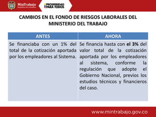 CAMBIOS EN EL FONDO DE RIESGOS LABORALES DEL
MINISTERIO DEL TRABAJO
ANTES AHORA
Se financiaba con un 1% del
total de la cotización aportada
por los empleadores al Sistema.
Se financia hasta con el 3% del
valor total de la cotización
aportada por los empleadores
al sistema, conforme la
regulación que adopte el
Gobierno Nacional, previos los
estudios técnicos y financieros
del caso.
 