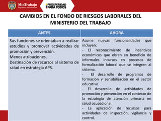 CAMBIOS EN EL FONDO DE RIESGOS LABORALES DEL
MINISTERIO DEL TRABAJO
ANTES AHORA
Sus funciones se orientaban a realizar
estudios y promover actividades de
promoción y prevención.
Menos atribuciones.
Destinación de recursos al sistema de
salud en estrategia APS.
Asume nuevas funcionalidades que
incluyen:
- El reconocimiento de incentivos
económicos que obren en beneficio de
informales incursos en procesos de
formalización laboral que se integren al
sistema.
- El desarrollo de programas de
formación y sensibilización en el sector
educativo.
- El desarrollo de actividades de
promoción y prevención en el contexto de
la estrategia de atención primaria en
salud ocupacional.
- La aplicación de recursos para
actividades de inspección, vigilancia y
control.
 