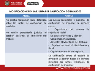 MODIFICACIONES EN LAS JUNTAS DE CALIFICACIÓN DE INVALIDEZ
ANTES AHORA
No existía regulación legal detallada
sobre las juntas de calificación de
invalidez.
No tenían personería jurídica ni
estaban adscritos al Ministerio del
Trabajo.
Las juntas regionales y nacional de
calificación de invalidez se definen
como:
- Organismos del sistema de
seguridad social.
- De carácter privado y técnico
- Con personería jurídica.
- Adscritos al Ministerio del Trabajo.
- Sujetos de control disciplinario y
fiscal.
- Organizados en forma regional.
La calificación sobre el estado de
invalidez la podrán hacer en primera
instancia las juntas regionales de
calificación de invalidez.
 
