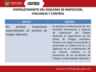 FORTALECIMIENTO DEL ESQUEMA DE INSPECCION,
VIGILANCIA Y CONTROL
ANTES AHORA
No existían inspectores
especializados en asuntos de
riesgos laborales.
- Se aprobó la conformación de una
Comisión Permanente y Especial
de Inspectores del Trabajo
dedicada al seguimiento de los
temas de Riesgos Laborales.
Tendrá a sus cargo la prevención y
promoción en materia de RL y la
vigilancia en el cumplimiento de
las normas relativas a la
prevención de las accidentes de
trabajo y enfermedades laborales.
 