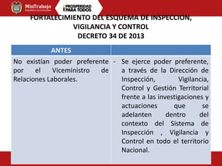 FORTALECIMIENTO DEL ESQUEMA DE INSPECCION,
VIGILANCIA Y CONTROL
DECRETO 34 DE 2013
ANTES
No existían poder preferente
por el Viceministro de
Relaciones Laborales.
- Se ejerce poder preferente,
a través de la Dirección de
Inspección, Vigilancia,
Control y Gestión Territorial
frente a las investigaciones y
actuaciones que se
adelanten dentro del
contexto del Sistema de
Inspección , Vigilancia y
Control en todo el territorio
Nacional.
 