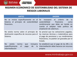 REGIMEN ECONOMICO DE SOSTENIBILIDAD DEL SISTEMA DE
RIESGOS LABORALES
ANTES AHORA
No se incluía específicamente en el
Sistema el principio de sostenibilidad
financiera.
Se incorporó el criterio de la
sostenibilidad financiera como
condicionante que debe ser tenida en
cuenta al adoptar toda política de
ampliación de cobertura.
No existía norma sobre el principio de
destinación específica de recursos para el
Sistema.
Se precisó que las cotizaciones pagadas,
las reservas técnicas y matemáticas para
el pago de pensiones y sus rendimientos
financieros, no podrán ser gravados por el
Estado.
No existía norma que incluyera
específicamente el pago de la
intermediación
Se estableció que el pago de las ARL a la
intermediación debe hacerse con recursos
propios
 