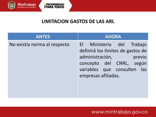 LIMITACION GASTOS DE LAS ARL
ANTES AHORA
No existía norma al respecto El Ministerio del Trabajo
definirá los límites de gastos de
administración, previo
concepto del CNRL, según
variables que consulten las
empresas afiliadas.
 