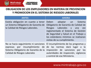 OBLIGACION DE LOS EMPLEADORES EN MATERIA DE PREVENCION
Y PROMOCION EN EL SISTEMA DE RIESGOS LABORALES
ANTES AHORA
Existía obligación en cuanto a tener
un Sistema Obligatorio de Garantía de
la Calidad de Riesgos Laborales.
Deben adoptar un Sistema
Obligatorio de Garantía de Calidad de
Riesgos Laborales y una vez
reglamentado el Sistema de Gestión
de Seguridad y Salud en el Trabajo y
los estándares mínimos se realizaran
visitas de su cumplimiento.
No se hacia seguimiento ni sanciones
expresas por incumplimiento de
Sistema Obligatorio de Garantía de la
Calidad de Riesgos Laborales
El incumplimiento de los programas y
de las normas dará lugar a la
imposición de sanciones por las
autoridades de inspección, vigilancia
y control de ese Ministerio.
 