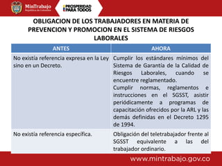 OBLIGACION DE LOS TRABAJADORES EN MATERIA DE
PREVENCION Y PROMOCION EN EL SISTEMA DE RIESGOS
LABORALES
ANTES AHORA
No existía referencia expresa en la Ley
sino en un Decreto.
Cumplir los estándares mínimos del
Sistema de Garantía de la Calidad de
Riesgos Laborales, cuando se
encuentre reglamentado.
Cumplir normas, reglamentos e
instrucciones en el SGSST, asistir
periódicamente a programas de
capacitación ofrecidos por la ARL y las
demás definidas en el Decreto 1295
de 1994.
No existía referencia específica. Obligación del teletrabajador frente al
SGSST equivalente a las del
trabajador ordinario.
 