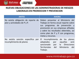 NUEVAS OBLIGACIONES DE LAS ADMINISTRADORAS DE RIESGOS
LABORALES EN PROMOCION Y PREVENCION
ANTES AHORA
No existía obligación de reporte de
plan y actividades de P y P.
Deben presentar al Ministerio del
Trabajo en forma anual reporte sobre
sus programas de prevención y
promoción en sus empresas afiliadas
y sobre los resultados obtenidos, así
como plan de P y P con programas,
metas y recursos.
No existía sanción específica por
incumplimiento de planes
El incumplimiento de los planes
adoptados por aquellas será
sancionado por la Direcciones
Territoriales del Ministerio del
Trabajo.
 