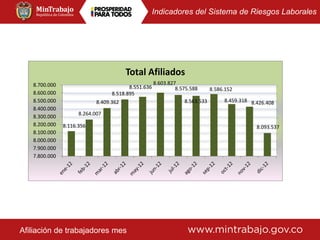 Indicadores del Sistema de Riesgos Laborales
Afiliación de trabajadores mes
8.116.356
8.264.007
8.409.362
8.518.895
8.551.636
8.603.827
8.575.588
8.563.533
8.586.152
8.459.318 8.426.408
8.093.537
7.800.000
7.900.000
8.000.000
8.100.000
8.200.000
8.300.000
8.400.000
8.500.000
8.600.000
8.700.000
Total Afiliados
 