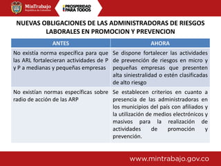 NUEVAS OBLIGACIONES DE LAS ADMINISTRADORAS DE RIESGOS
LABORALES EN PROMOCION Y PREVENCION
ANTES AHORA
No existía norma específica para que
las ARL fortalecieran actividades de P
y P a medianas y pequeñas empresas
Se dispone fortalecer las actividades
de prevención de riesgos en micro y
pequeñas empresas que presenten
alta siniestralidad o estén clasificadas
de alto riesgo
No existían normas específicas sobre
radio de acción de las ARP
Se establecen criterios en cuanto a
presencia de las administradoras en
los municipios del país con afiliados y
la utilización de medios electrónicos y
masivos para la realización de
actividades de promoción y
prevención.
 