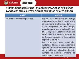 NUEVAS OBLIGACIONES DE LAS ADMINISTRADORAS DE RIESGOS
LABORALES EN LA SUPERVICION DE EMPRESAS DE ALTO RIESGO
ANTES AHORA
No existían normas específicas Las ARL y el Ministerio de Trabajo
supervisarán en forma prioritaria y
directamente o a través de terceros,
a las empresas de alto riesgo,
especialmente en la aplicación del
SGSST según el Sistema de Garantía
de Calidad, los Sistemas de Control
de Riesgos Laborales y las medidas
especiales de P y P.
Las empresas que manipulen
sustancias tóxicas o cancerígenas o
agentes causantes de enfermedades
de la tabla de laborales, deberán
cumplir un número mínimo de
actividades preventivas.
 