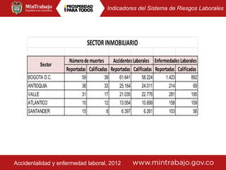 Indicadores del Sistema de Riesgos Laborales
Accidentalidad y enfermedad laboral, 2012
Reportadas Calificadas Reportadas Calificadas Reportadas Calificadas
BOGOTA D.C. 59 39 61.641 58.224 1.423 892
ANTIOQUIA 38 33 25.164 24.011 214 69
VALLE 31 17 21.035 22.776 281 195
ATLANTICO 10 12 13.054 10.699 158 109
SANTANDER 15 8 6.397 6.261 103 56
Sector
Númerodemuertes AccidentesLaborales EnfermedadesLaborales
SECTORINMOBILIARIO
 
