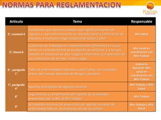 Artículo Tema Responsable
2°, numeral 4
Estudiantes que ejecuten trabajos que significan fuentes de
ingreso, y cuyo entrenamiento es requisito para la culminación de
estudios, e involucra riesgo ocupacional (plazo 1 año)
Min Salud
2°, literal B
Cotización de trabajadores independientes (diferentes a los que
tienen un contrato formal de prestación de servicios, y a los que
laboren en empresas de alto riesgo) e informales. Con precisión de
las condiciones de tiempo, modo y lugar.
Min salud en
coordinación con
Min Trabajo
4° , parágrafo
1°
Tabla de enfermedades laborales, cada 3 años, con concepto
previo del Consejo Nacional de Riesgos Laborales.
Gobierno
Nacional: Min
salud en
coordinación con
Min Trabajo
7°, parágrafo
4°
Aportes anticipados de algunos sectores
Min Trabajo y Min
Salud
8°
Seguimiento y cumplimiento del reporte de actividades
presentado por la ARL al Min Trabajo
Min Trabajo
9°
Actividades mínimas de prevención por agente causante de
enfermedad laboral, en empresas donde se utilicen
Min Trabajo y Min
Salud
 