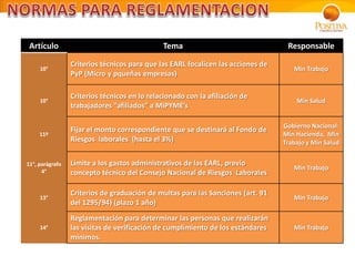 Artículo Tema Responsable
10°
Criterios técnicos para que las EARL focalicen las acciones de
PyP (Micro y pqueñas empresas)
Min Trabajo
10°
Criterios técnicos en lo relacionado con la afiliación de
trabajadores “afiliados” a MiPYME’s
Min Salud
11º
Fijar el monto correspondiente que se destinará al Fondo de
Riesgos laborales (hasta el 3%)
Gobierno Nacional:
Min Hacienda, Min
Trabajo y Min Salud
11°, parágrafo
4°
Límite a los gastos administrativos de las EARL, previo
concepto técnico del Consejo Nacional de Riesgos Laborales
Min Trabajo
13°
Criterios de graduación de multas para las Sanciones (art. 91
del 1295/94) (plazo 1 año)
Min Trabajo
14°
Reglamentación para determinar las personas que realizarán
las visitas de verificación de cumplimiento de los estándares
mínimos.
Min Trabajo
 