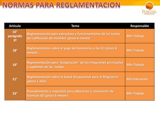 Artículo Tema Responsable
16°
parágrafo
3º
Reglamentación para estructura y funcionamiento de las Juntas
de Calificación de Invalidez (plazo 6 meses)
Min Trabajo
18°
Reglamentación sobre el pago de honorarios a las JCI (plazo 6
meses).
Min Trabajo
19°
Reglamentación para “designación” de los integrantes principales
y suplentes de las Juntas
Min Trabajo
21°
Reglamentación sobre la Salud Ocupacional para el Magisterio
(plazo 1 año).
Min Educación
23°
Procedimiento y requisitos para obtención y renovación de
licencias SO (plazo 6 meses)
Min Trabajo
 