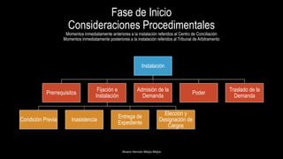 Fase de Inicio
Consideraciones Procedimentales
Momentos inmediatamente anteriores a la instalación referidos al Centro de Conciliación
Momentos inmediatamente posteriores a la instalación referidos al Tribunal de Arbitramento
Alvaro Hernán Mejia Mejia
Instalación
Prerrequisitos
Fijación e
Instalación
Condición Previa Inasistencia
Entrega de
Expediente
Elección y
Designación de
Cargos
Admisión de la
Demanda
Poder
Traslado de la
Demanda
 
