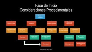Fase de Inicio
Consideraciones Procedimentales
Alvaro Hernán Mejia Mejia
Fijación e
Instalación
Condición Previa
Centro Arbitraje fije
fecha y hora
Inasistencia
Sin excusa
justificada
Reemplazo
Con excusa
justificada
Asiste nueva
Audiencia
No Asiste Nueva
Audiencia
Reemplazo
Entrega Expediente
La entrega la hace
el C.A.
Elección y
Designación
Se elige Presidente
Se designa
Secretario
Aceptación
5 días siguientes
Posesión
Agotado tramite
I/R
 