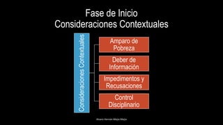 Fase de Inicio
Consideraciones Contextuales
Alvaro Hernán Mejia Mejia
ConsideracionesContextuales
Amparo de
Pobreza
Deber de
Información
Impedimentos y
Recusaciones
Control
Disciplinario
 