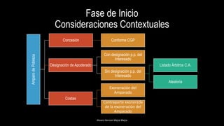 Fase de Inicio
Consideraciones Contextuales
Alvaro Hernán Mejia Mejia
AmparodePobreza
Concesión Conforme CGP
Designación de Apoderado
Con designación p.p. del
Interesado
Sin designación p.p. del
Interesado
Listado Árbitros C.A.
Aleatoria
Costas
Exoneración del
Amparado
Contraparte exonerada
de la exoneración del
Amparado
 