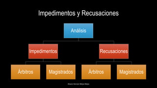 Impedimentos y Recusaciones
Alvaro Hernán Mejia Mejia
Análisis
Impedimentos
Árbitros Magistrados
Recusaciones
Árbitros Magistrados
 