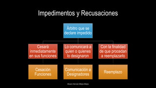 Impedimentos y Recusaciones
Alvaro Hernán Mejia Mejia
Árbitro que se
declare impedido
Cesará
inmediatamente
en sus funciones
Cesación
Funciones
Lo comunicará a
quien o quienes
lo designaron
Comunicación a
Designadores
Con la finalidad
de que procedan
a reemplazarlo
Reemplazo
 