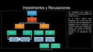 Impedimentos y Recusaciones
Alvaro Hernán Mejia Mejia
La providencia que decide la
recusación no será susceptible de
ningún recurso.
Si el árbitro hubiese sido
designado por el juez civil del
circuito, en caso de impedimento o
aceptación de la recusación, se
remitirán a éste, sin necesidad de
reparto, las piezas procesales
pertinentes con el fin de que
proceda a la designación del
árbitro
Arbitro recusado
5 días
Aceptación
Expresa
Cesación
Inmediata de
Funciones
Tácita
Comunicación a
Designador para
reemplazo
Rechazo
Si fuere uno solo
de varios
Los demás
resuelven de plano
Si fueren todos o el
único
Decide el Juez Civil
del Circuito
Del mismo lugar
del Tribunal
Se envía la
actuación a
reparto en 5 dias
 