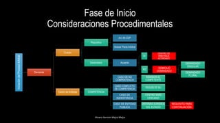 Fase de Inicio
Consideraciones Procedimentales
Alvaro Hernán Mejia Mejia
IniciacióndelProcesoArbitral
Demanda
Cuerpo
Requisitos
Art. 89 CGP
Anexar Pacto Arbitral
Destinatario Acuerdo
SI
CENTRO DE
ARBITRAJE
ACORDADO
NO
DOMICILIO
DEMANDADO
DEMANDADO
SINGULAR
DEMANDADO
PLURAL
Centro de Arbitraje COMPETENCIA
CASO DE NO
COMPENTENCIA
REMISION AL
COMPETENTE
CASO CONFLICTO
DE COMPETENCIA
RESUELVE MJ
CASO DE
INEXISTENCIA
CENTRO MÁS
CERCANO
CASO DE ENTIDAD
PUBLICA
DEFENSA JURIDICA
DEL ESTADO
REQUISITO PARA
CONTINUACIÓN
 