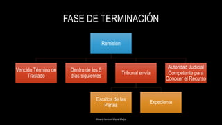 FASE DE TERMINACIÓN
Alvaro Hernán Mejia Mejia
Remisión
Vencido Término de
Traslado
Dentro de los 5
días siguientes
Tribunal envía
Escritos de las
Partes
Expediente
Autoridad Judicial
Competente para
Conocer el Recurso
 