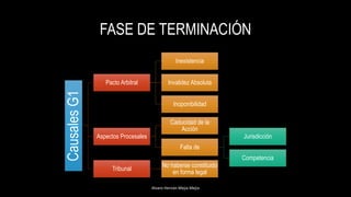 FASE DE TERMINACIÓN
Alvaro Hernán Mejia Mejia
CausalesG1 Pacto Arbitral
Inexistencia
Invalidez Absoluta
Inoponibilidad
Aspectos Procesales
Caducidad de la
Acción
Falta de
Jurisdicción
Competencia
Tribunal
No haberse constituido
en forma legal
 