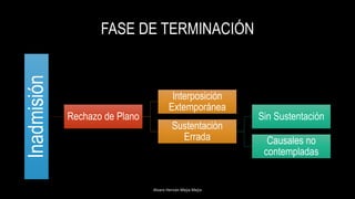 FASE DE TERMINACIÓN
Alvaro Hernán Mejia Mejia
Inadmisión
Rechazo de Plano
Interposición
Extemporánea
Sustentación
Errada
Sin Sustentación
Causales no
contempladas
 