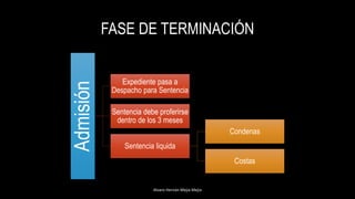 FASE DE TERMINACIÓN
Alvaro Hernán Mejia Mejia
Admisión Expediente pasa a
Despacho para Sentencia
Sentencia debe proferirse
dentro de los 3 meses
Sentencia liquida
Condenas
Costas
 