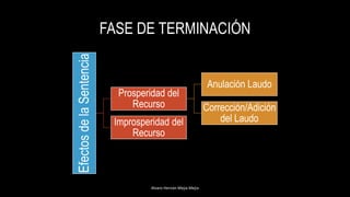 FASE DE TERMINACIÓN
Alvaro Hernán Mejia Mejia
EfectosdelaSentencia
Prosperidad del
Recurso
Anulación Laudo
Corrección/Adición
del LaudoImprosperidad del
Recurso
 