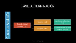 FASE DE TERMINACIÓN
Alvaro Hernán Mejia Mejia
CasosdeAnulación
Casos de Nulidad
(Causales 1 a 7)
Causales 1 a 2
Expediente se Remite a
Juez
Causales 3 a 7
Convocatoria Facultativa
a nuevo Tribunal
 