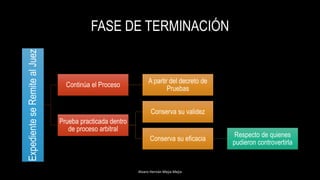 FASE DE TERMINACIÓN
Alvaro Hernán Mejia Mejia
ExpedienteseRemitealJuez
Continúa el Proceso
A partir del decreto de
Pruebas
Prueba practicada dentro
de proceso arbitral
Conserva su validez
Conserva su eficacia
Respecto de quienes
pudieron controvertirla
 