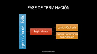 FASE DE TERMINACIÓN
Alvaro Hernán Mejia Mejia
EjecucióndelFallo
Según el caso
Justicia Ordinaria
Justicia Contencioso
Administrativa
 