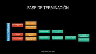 FASE DE TERMINACIÓN
Alvaro Hernán Mejia Mejia
RecursodeRevisión
Son susceptibles del
RR
Laudos Arbitrales
Sentencias de Anulación
de Laudos
Causales
Las establecidas en
el CGP
Regla General Las Partes pueden
interponerlo
Regla Exceptiva Quien tuvo la oportunidad
de interponer el REA No podrá alegar
Indebida
Representación
Falta de notificación
Prosperidad RR
DICTA SENTENCIA
EN DERECHO
 