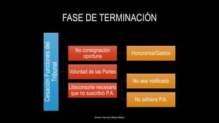 FASE DE TERMINACIÓN
Alvaro Hernán Mejia Mejia
CesaciónFuncionesdel
Tribunal
No consignación
oportuna
Honorarios/Gastos
Voluntad de las Partes
Litisconsorte necesario
que no suscribió P.A.
No sea notificado
No adhiera P.A.
 