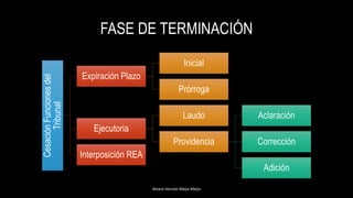 FASE DE TERMINACIÓN
Alvaro Hernán Mejia Mejia
CesaciónFuncionesdel
Tribunal
Expiración Plazo
Inicial
Prórroga
Ejecutoria
Laudo
Providencia
Aclaración
Corrección
Adición
Interposición REA
 