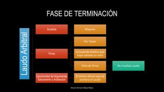 FASE DE TERMINACIÓN
Alvaro Hernán Mejia Mejia
LaudoArbitral Acuerdo Mayoría
Firma
Por Todos
Incluyendo Arbitro que
haya salvado su voto
Falta de firma No invalida Laudo
Oportunidad de Argumentar
Salvamento o Aclaración
El mismo día en que se
profiera el Laudo
 