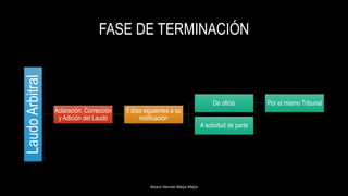 FASE DE TERMINACIÓN
Alvaro Hernán Mejia Mejia
LaudoArbitral
Aclaración, Corrección
y Adición del Laudo
5 días siguientes a su
notificación
De oficio Por el mismo Tribunal
A solicitud de parte
 