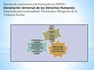 Sistema de convivencia y de Formación en DDHH ( 
Declaración Universal de los Derechos Humanos) 
Educación para la Sexualidad Prevención y Mitigación de la 
Violencia Escolar 
ESCOLAR: 
Comité de 
Convivencia 
TERRITORIAL 
comités 
municipales, 
distritales y 
departamental 
es de 
convivencia 
escolar. 
NACI 
ONAL 
: 
Comit 
é 
escol 
ar de 
convi 
venci 
a 
 