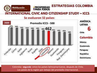 ESTRATEGIAS COLOMBIA 
INTERNATIONAL CIVIC AND CITIZENSHIP STUDY – ICCS 
Chile 
Colombia 
México 
Guatemala 
Paraguay 
República 
Dominicana. 
Se evaluaron 32 países 
2009 Promedio ICCS - 500 
576 565 
531 519 506 505 483 462452 435 424 
380 
Colombia segundo entre los países latinoamericanos, después de Chile. 
Los países de la región por debajo del promedio internacional. 
AMÉRICA 
LATINA 
6 
 