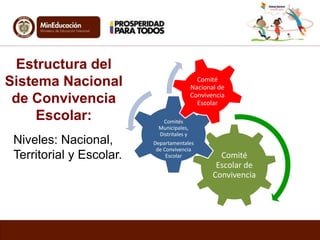 Estructura del 
Sistema Nacional 
de Convivencia 
Escolar: 
Niveles: Nacional, 
Territorial y Escolar. Comité 
Escolar de 
Convivencia 
Comités 
Municipales, 
Distritales y 
Departamentales 
de Convivencia 
Escolar 
Comité 
Nacional de 
Convivencia 
Escolar 
 
