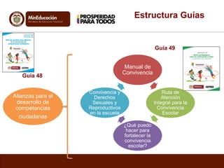 Manual de 
Convivencia 
Ruta de 
Atención 
Integral para la 
Convivencia 
Escolar 
¿Qué puedo 
hacer para 
fortalecer la 
convivencia 
escolar? 
Convivencia y 
Derechos 
Sexuales y 
Reproductivos 
en la escuela 
Estructura Guías 
Guía 48 
Alianzas para el 
desarrollo de 
competencias 
ciudadanas 
Guía 49 
 