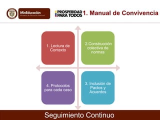 1. Manual de Convivencia 
1. Lectura de 
Contexto 
2.Construcción 
colectiva de 
normas 
4. Protocolos 
para cada caso 
3. Inclusión de 
Pactos y 
Acuerdos 
Seguimiento Continuo 
 