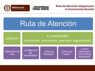 Ruta de Atención Integral para 
la Convivencia Escolar 
Ruta de Atención 
¿Qué es? 
Definición de 
ruta 
4 componentes 
(promoción, prevención, atención, seguimiento) 
¿Cuáles son 
las 
actividades? 
¿Qué se 
necesita? 
¿Cómo se 
hace? 
¿Cómo 
participa la 
comunidad 
educativa? 
 