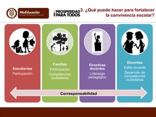 3. ¿Qué puedo hacer para fortalecer 
la convivencia escolar? 
Estudiantes 
Participación 
Familias 
Participación 
Competencias 
ciudadanas 
Directivas 
docentes 
Liderazgo 
pedagógico 
Docentes 
Estilo docente 
Desarrollo de 
competencias 
ciudadanas 
Corresponsabilidad 
 