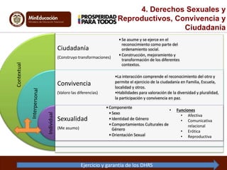 4. Derechos Sexuales y 
Reproductivos, Convivencia y 
Ciudadanía 
Ciudadanía 
(Construyo transformaciones) 
Convivencia 
(Valoro las diferencias) 
Sexualidad 
(Me asumo) 
• Se asume y se ejerce en el 
reconocimiento como parte del 
ordenamiento social. 
• Construcción, mejoramiento y 
transformación de los diferentes 
contextos. 
•La interacción comprende el reconocimiento del otro y 
permite el ejercicio de la ciudadanía en Familia, Escuela, 
localidad y otros. 
•Habilidades para valoración de la diversidad y pluralidad, 
la participación y convivencia en paz. 
• Componente 
• Sexo 
• Identidad de Género 
• Comportamientos Culturales de 
Género 
•Orientación Sexual 
Individual 
Contextual 
Ejercicio y garantía de los DHRS 
• Funciones 
• Afectiva 
• Comunicativa 
relacional 
• Erótica 
• Reproductiva 
 