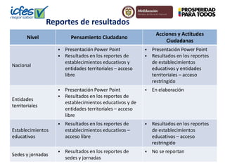 Reportes de resultados 
Nivel Pensamiento Ciudadano 
Acciones y Actitudes 
Ciudadanas 
Nacional 
 Presentación Power Point 
 Resultados en los reportes de 
establecimientos educativos y 
entidades territoriales – acceso 
libre 
 Presentación Power Point 
 Resultados en los reportes 
de establecimientos 
educativos y entidades 
territoriales – acceso 
restringido 
Entidades 
territoriales 
 Presentación Power Point 
 Resultados en los reportes de 
establecimientos educativos y de 
entidades territoriales – acceso 
libre 
 En elaboración 
Establecimientos 
educativos 
 Resultados en los reportes de 
establecimientos educativos – 
acceso libre 
 Resultados en los reportes 
de establecimientos 
educativos – acceso 
restringido 
Sedes y jornadas 
 Resultados en los reportes de 
sedes y jornadas 
 No se reportan 
 