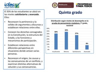 El 35% de los estudiantes se ubicó en Quinto grado 
los niveles satisfactorio y avanzado. 
Ellos: 
 Reconocen la pertinencia y la 
solidez de argumentos y discursos y 
establecen relaciones entre ellos. 
 Conocen los derechos consagrados 
en la Constitución, la estructura del 
Estado, y las funciones y 
mecanismos de participación. 
 Establecen relaciones entre 
diferentes perspectivas en 
situaciones donde actúan varias 
personas. 
 Reconocen el origen, las causas y 
las consecuencias de un conflicto, y 
examinan distintas alternativas de 
solución y sus consecuencias. 
Distribución según niveles de desempeño en la 
prueba de pensamiento ciudadano, 5° grado, 
30% 
nacional 
34% 
27% 
8% 
40% 
35% 
30% 
25% 
20% 
15% 
10% 
5% 
0% 
Insuficiente Mínimo Satisfactorio Avanzado 
 